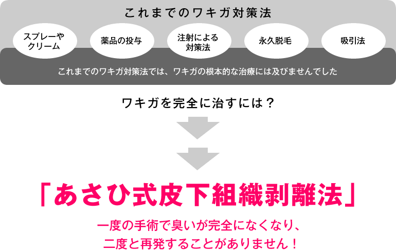 確認 ワキガ 体臭チェック方法でワキガを確認!